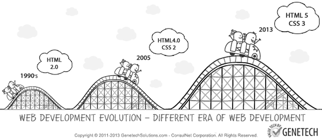 web development evolution